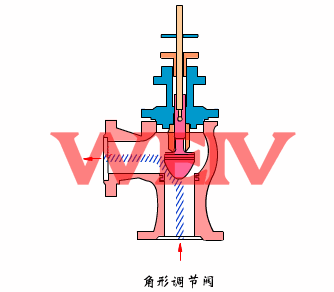 電動角式調節閥工作原理